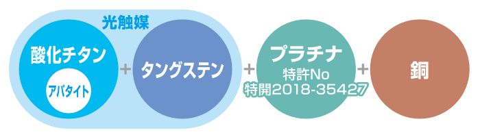 光触媒（酸化チタン・アパタイト、タングステン）、プラチナ（特許No 特開2018-35427）、銅