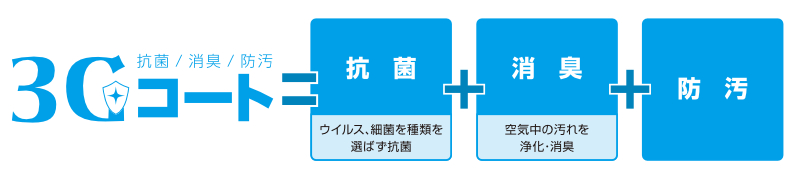 3Gコート＝抗菌（ウイルス、細菌を種類を選ばず抗菌）＋消臭（空気中の汚れを浄化・消臭）＋防汚