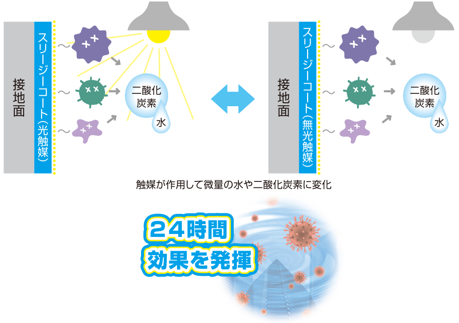 触媒が作用して微量の水や二酸化炭素に変化、菌ウイルスを不活性化します。