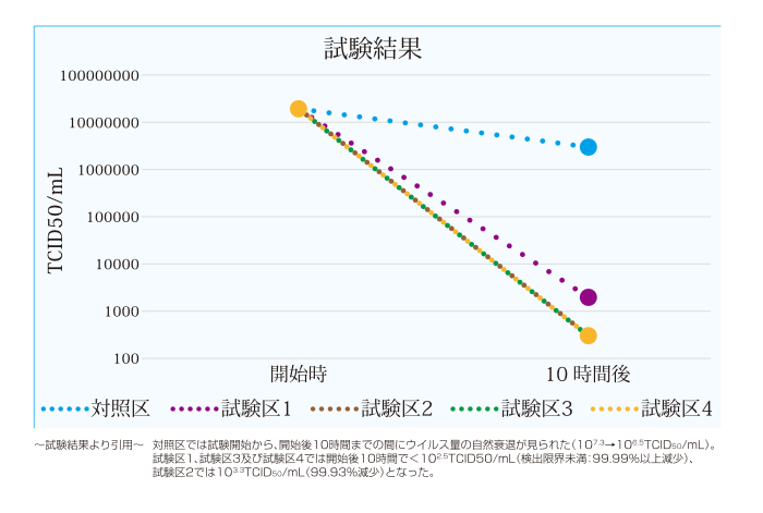 新型コロナウイルス（COVID-19）に対する試験結果